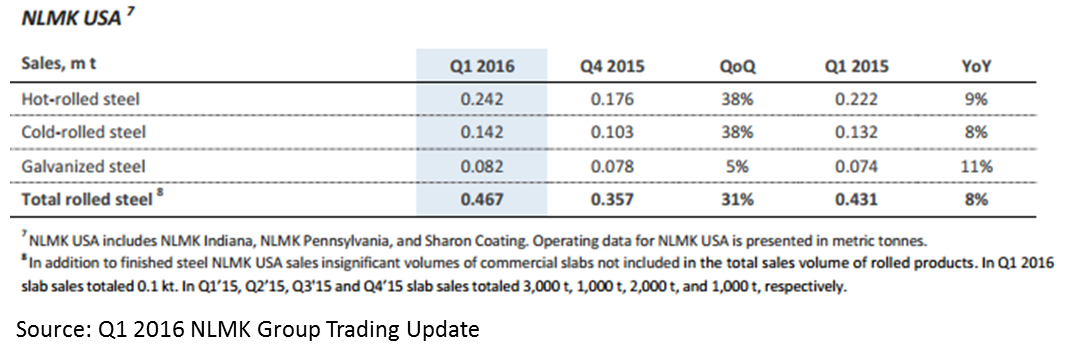 NLMK USA Q1 2016 Production