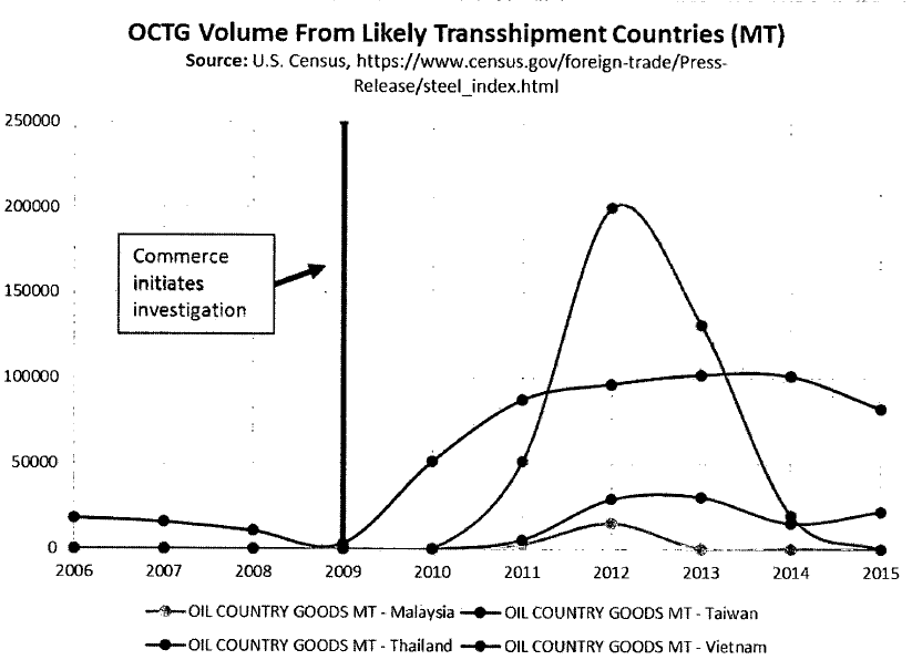 OCTG Transshipment