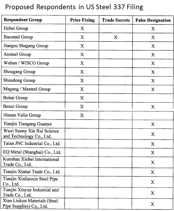 Respondents in US Steel Section 337 Filing
