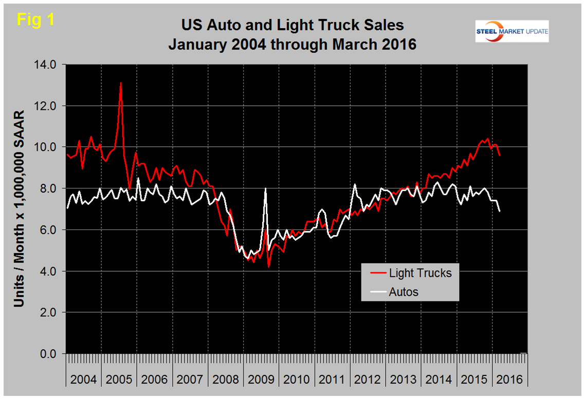 US Auto and Light Truck Sales