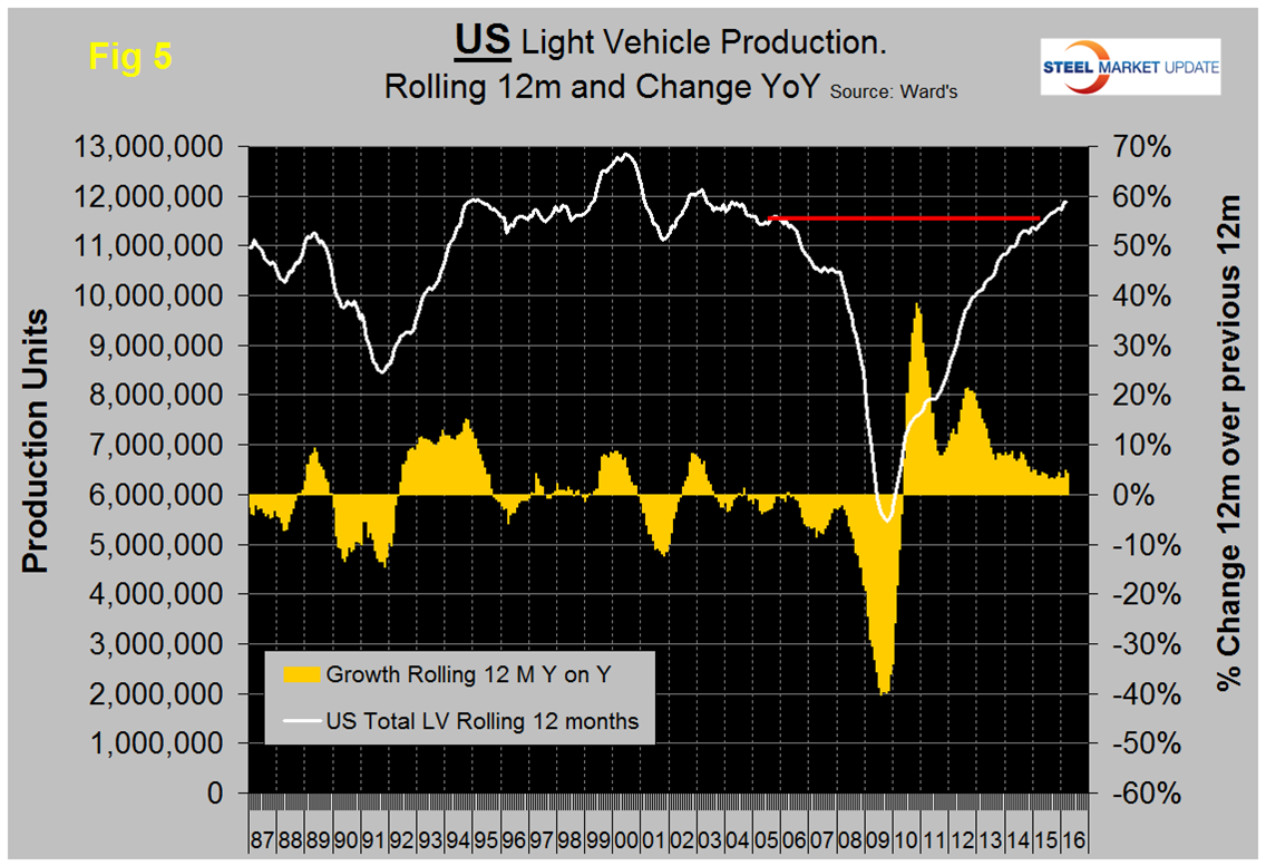 US Light Vehicle Production