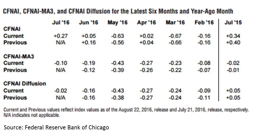 CFNAI July 2016 Comparison Chart