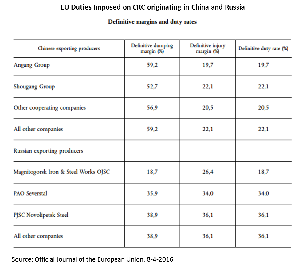 EU AD Duties on CRC from China and Russia