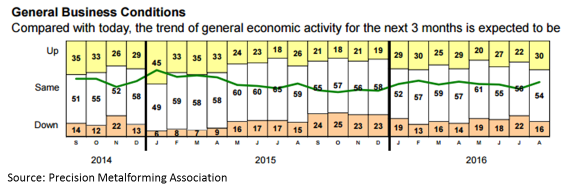 PMA Survey August 2016