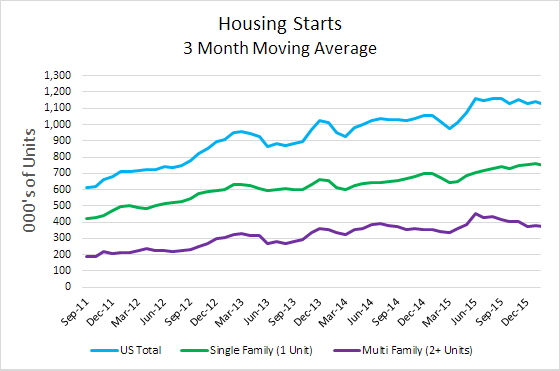 Housing Starts 3mma