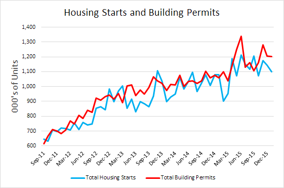 Housing Starts and Building Permits