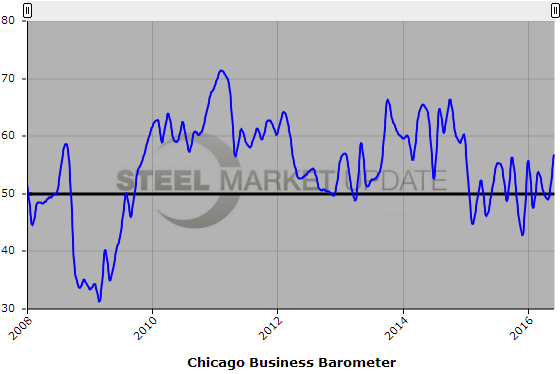 Chicago Business Barometer June 2016