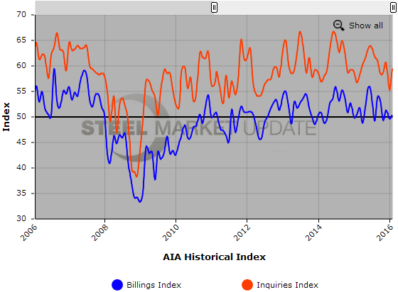AIA ABI in February 2016