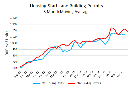 February Housing Starts and Permits 3mma