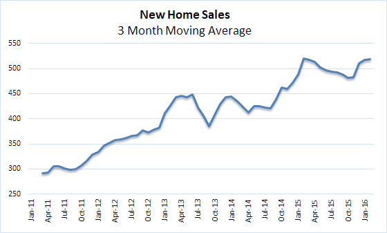 New Home Sales 3MMA in February 2016