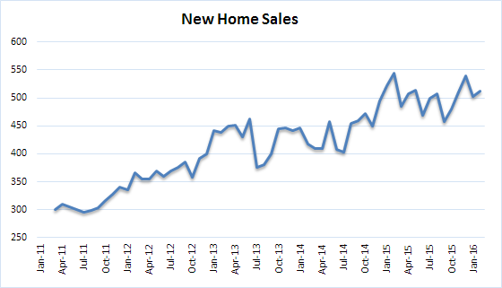New home sales in February 2016