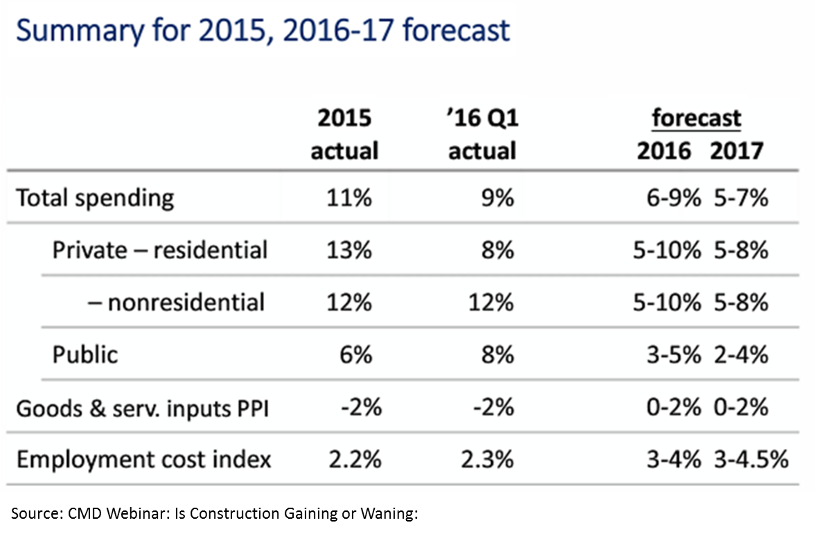 Spending Forecast Summary