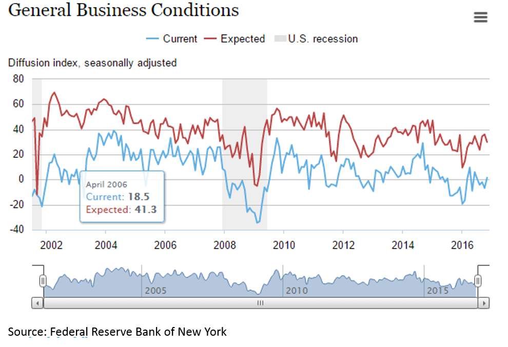 Empire State Manufacturing Index Nov. 2016