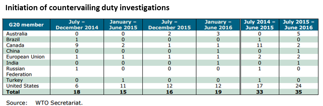 Initiation of CVD investigations by G20