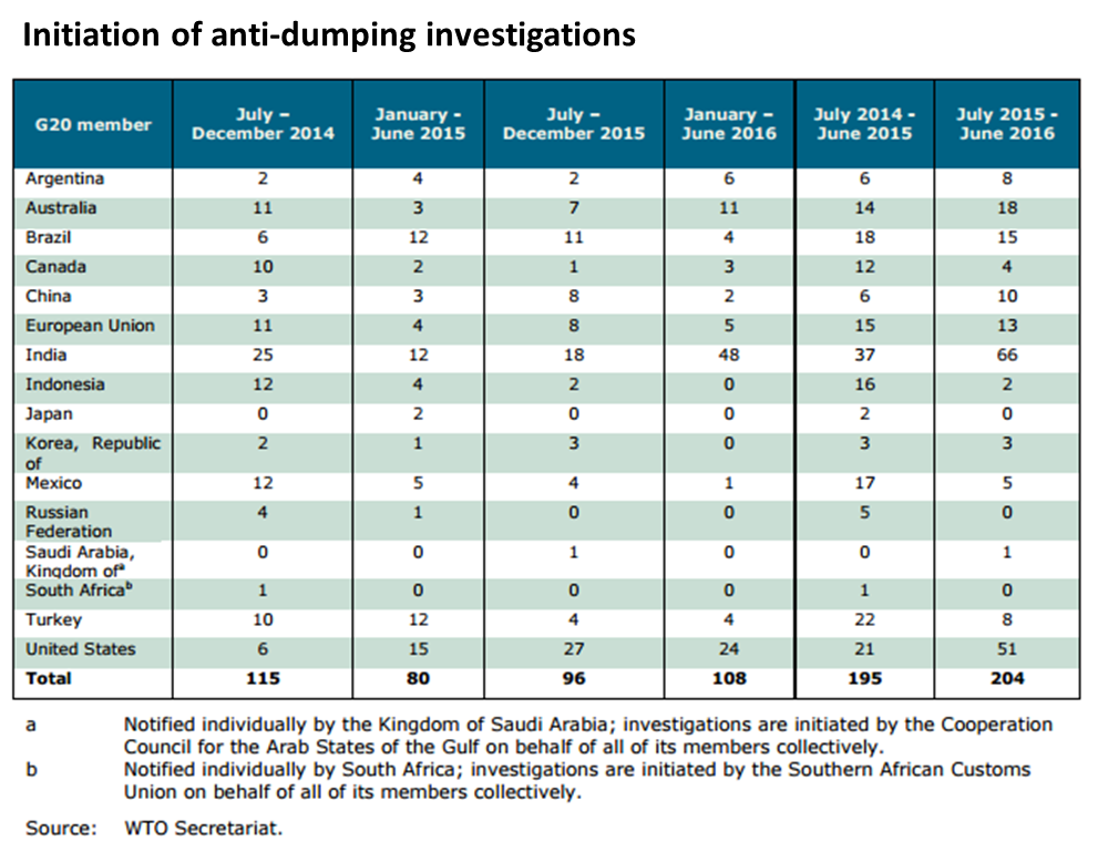 Initiation of AD investigations by G20