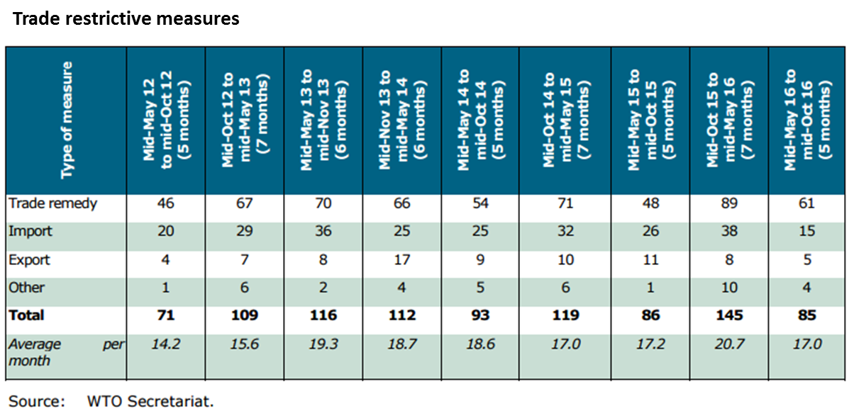 Trade Restrictive Measures