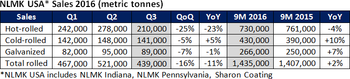 NLMK USA Sales Q3