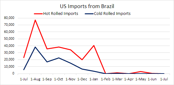 Brazilian Imports