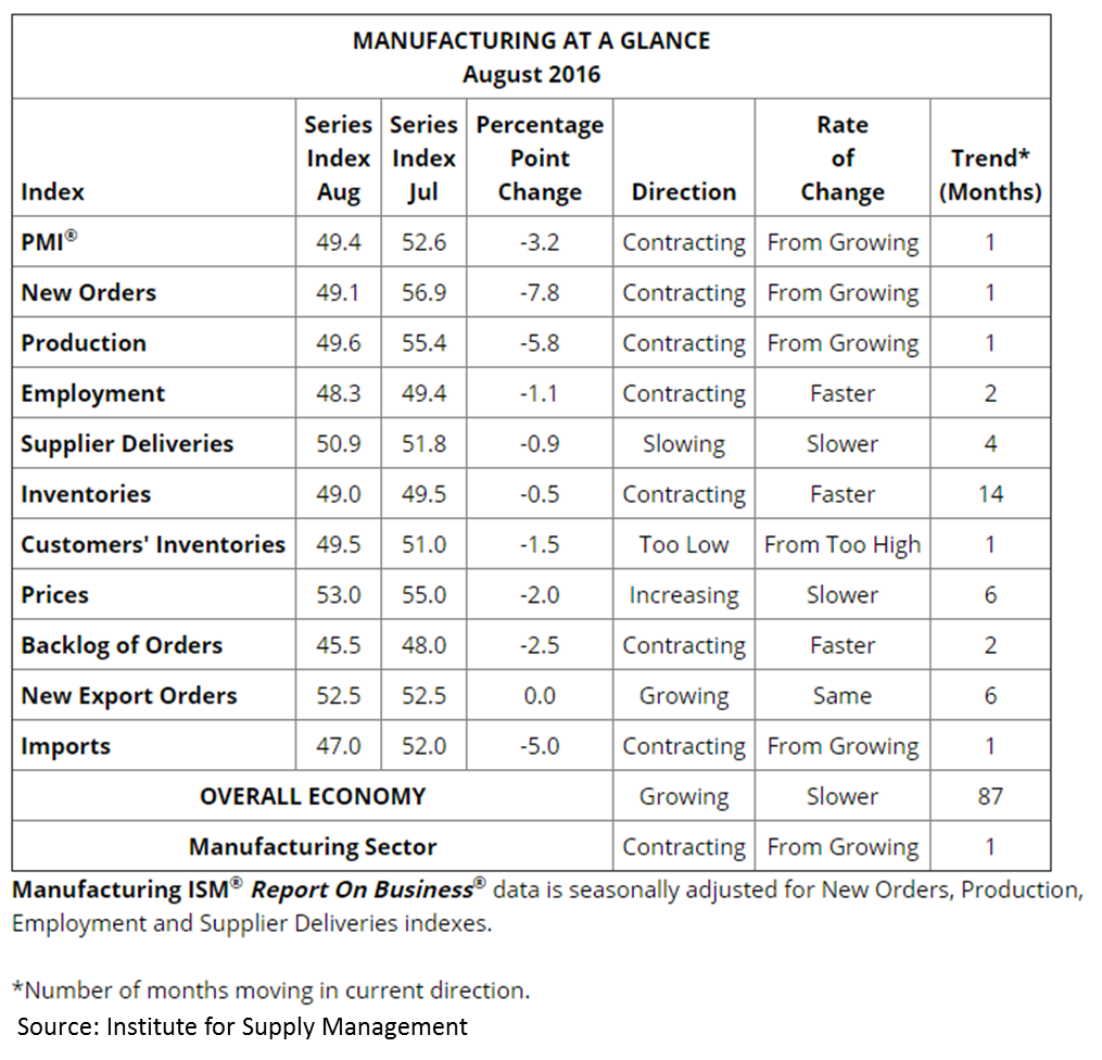 ISM Manufacturing ROB August 2016