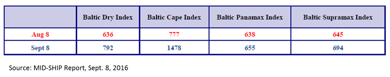 Shipping Indexes September 2016