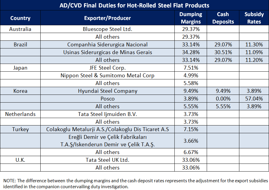 AD/CVD Duties Hot-rolled Flat Steel
