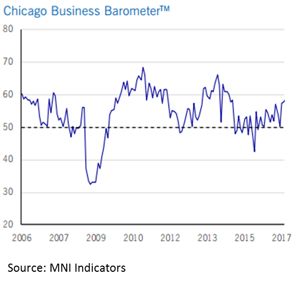 Chicago Business Barometer April 2017