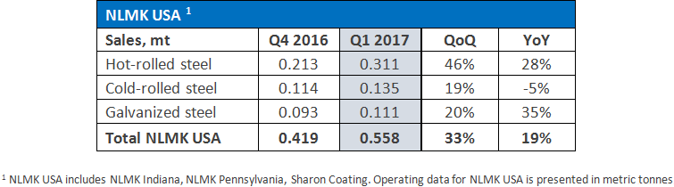 NLMK USA Q1 Sales