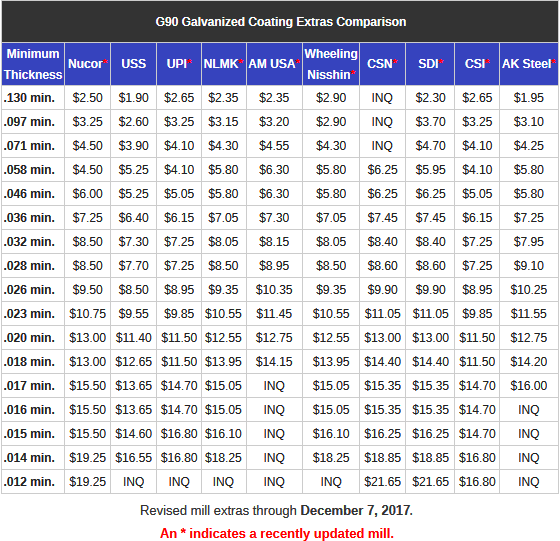 G90 coating extras comparison 12.7.17