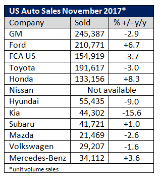 US AUTO SALES NOV