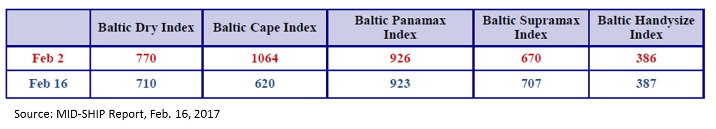 Baltic Rates February 2017