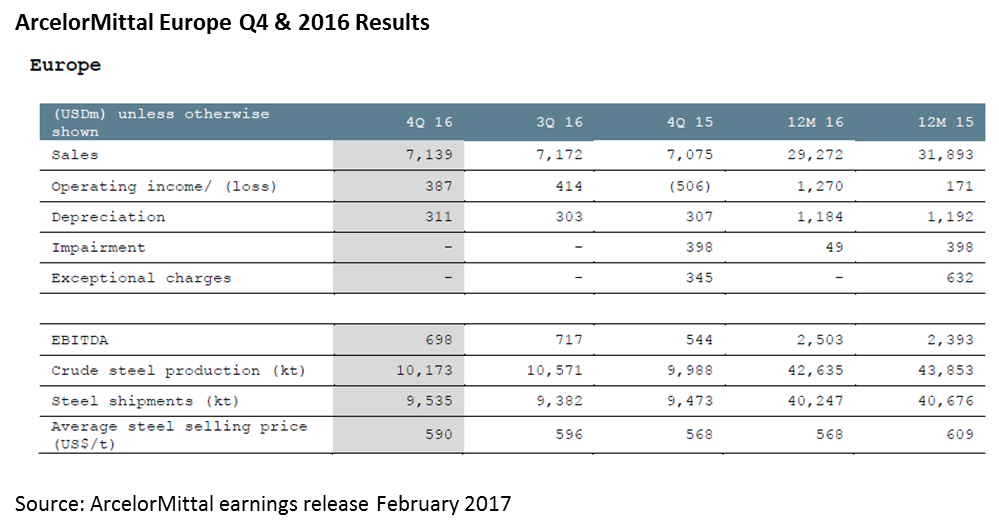 ArcelorMittal Europe Q4 and 2016 Results