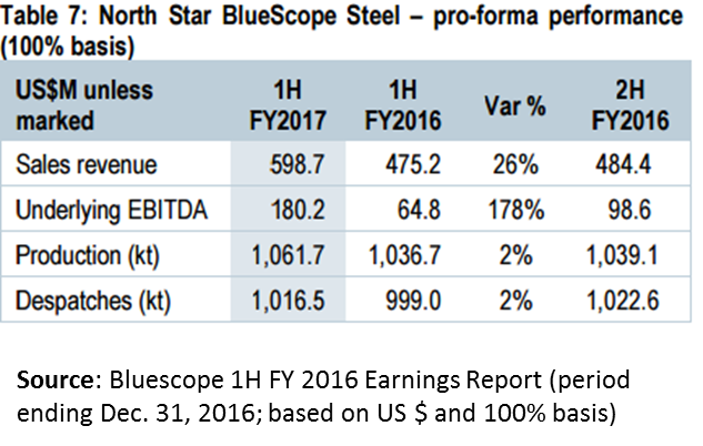 North Star Bluescope 1H FY2017