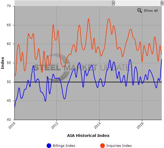 ABI for December 2016