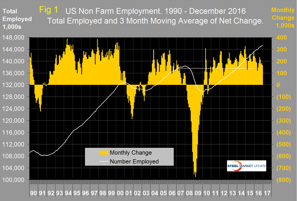 employment in december 2016