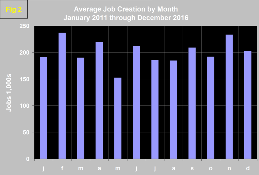 employment in december 2016