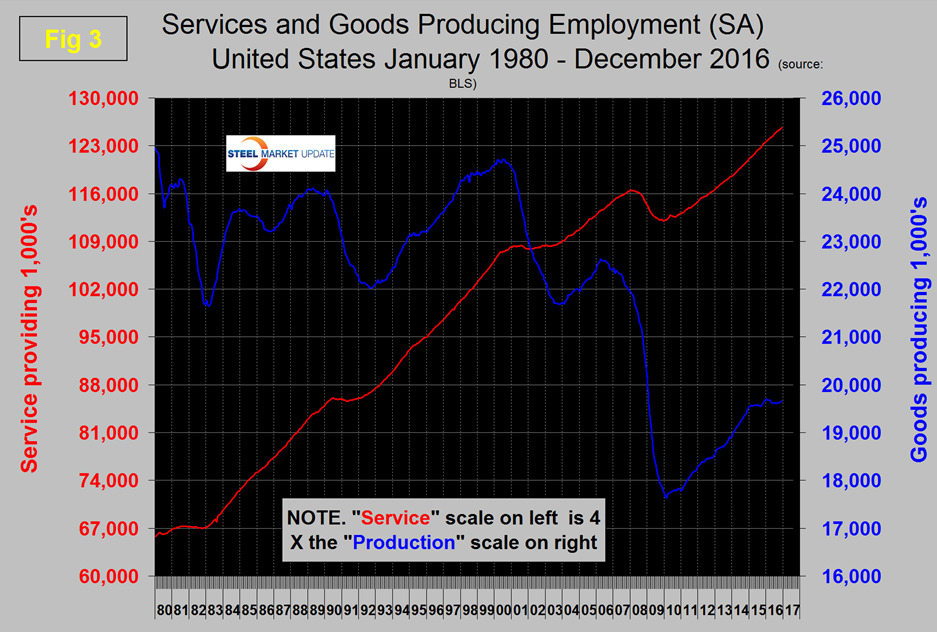 employment in december 2016
