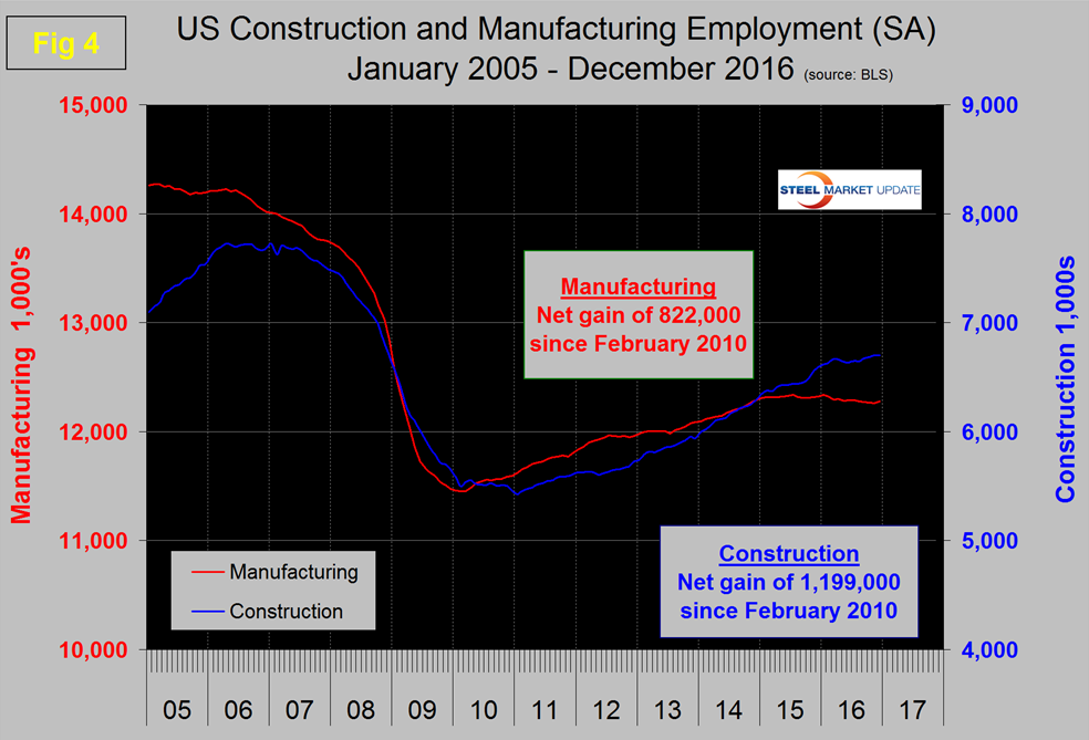 employment in december 2016