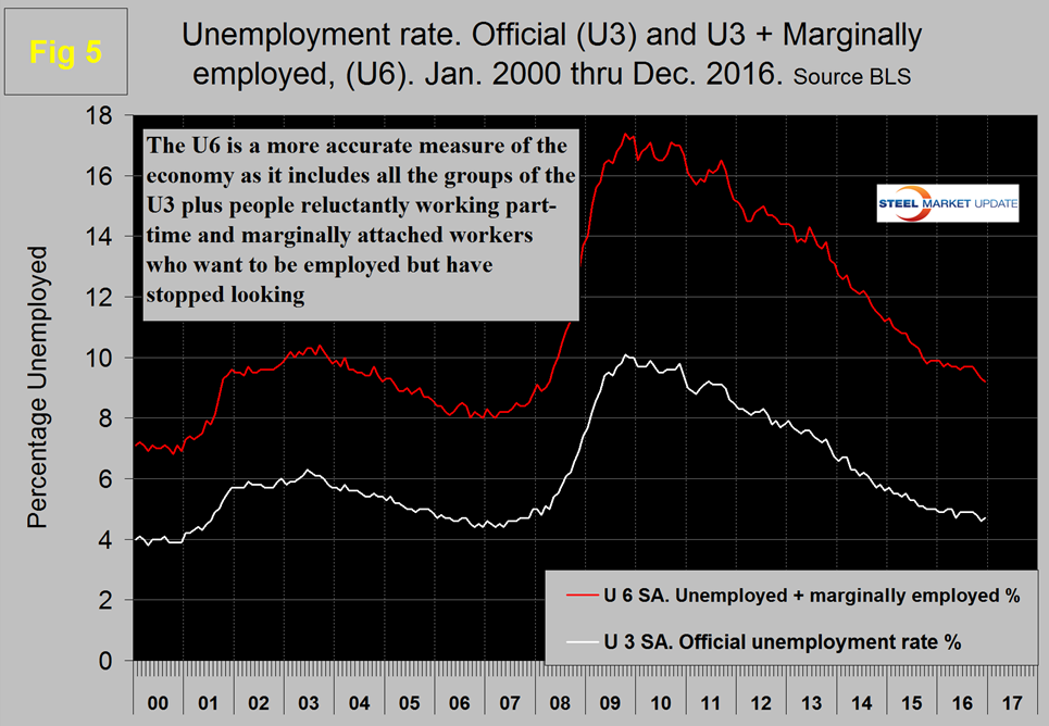 employment in december 2016
