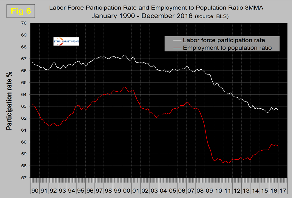 employment in december 2016