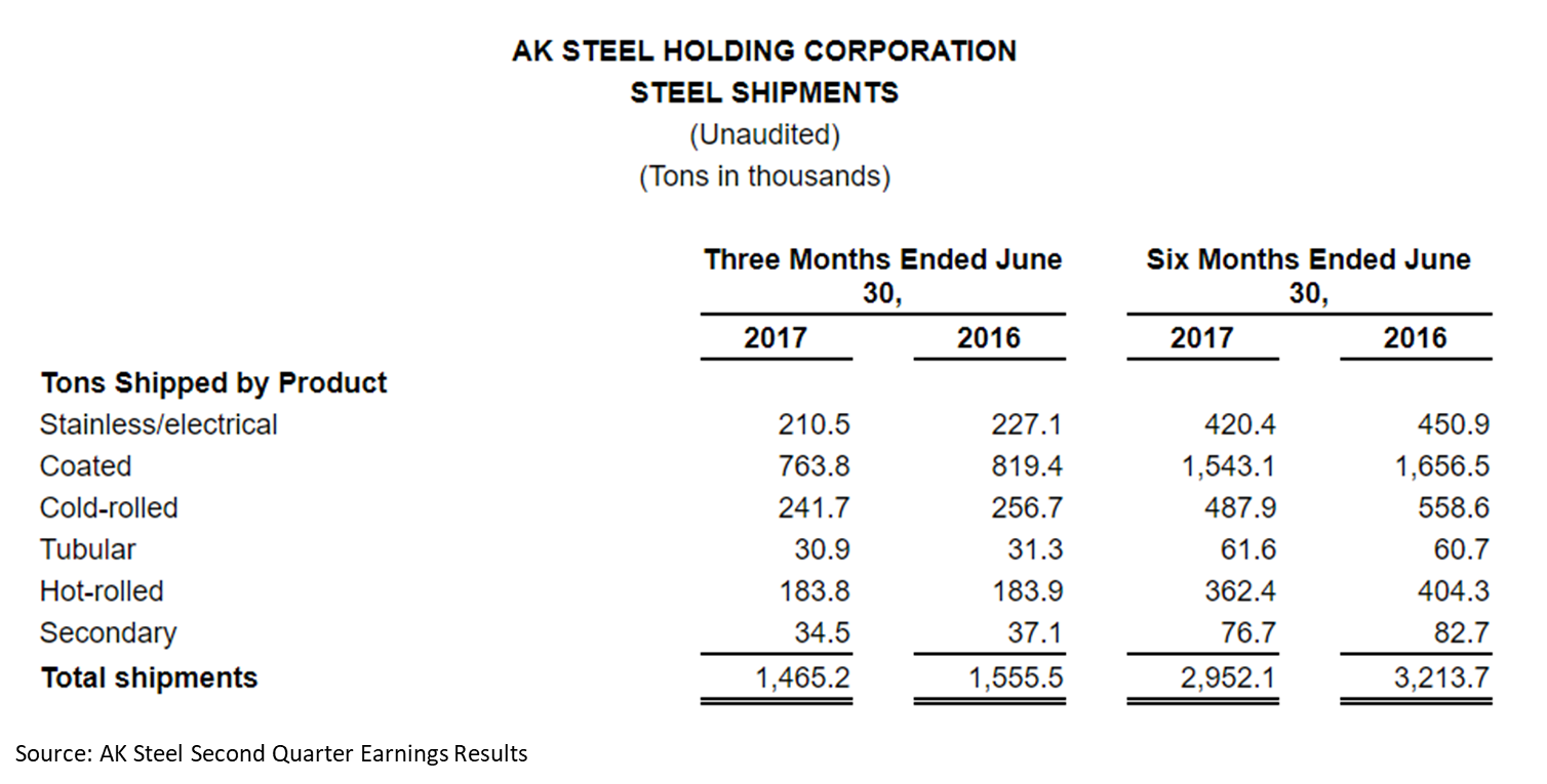 AK Steel shipments Q2 2017