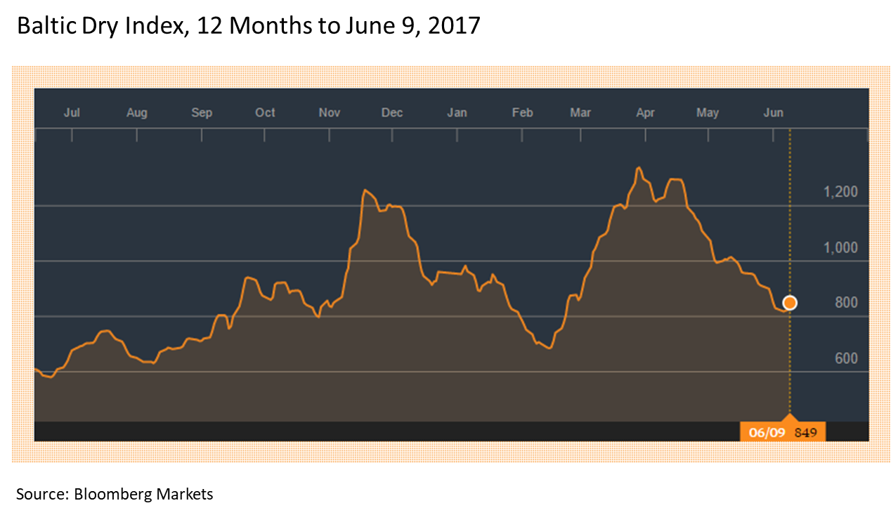Baltic Dry Index June 9, 2017