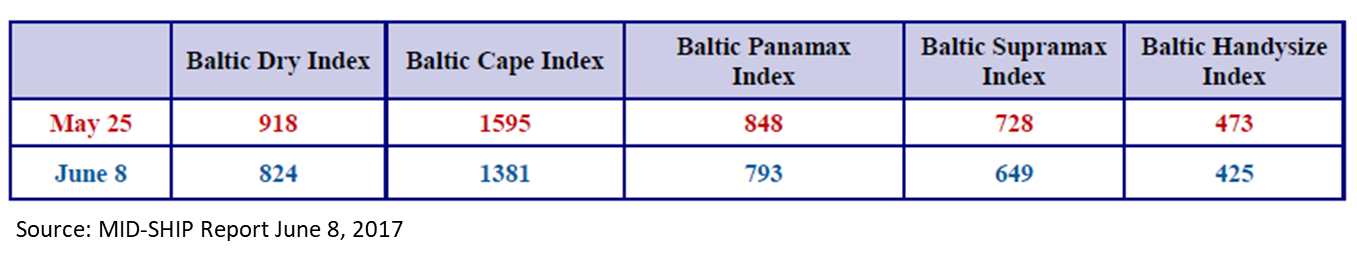 Shipping Index June 2017