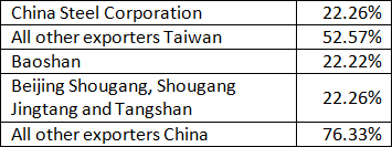 AD Duties on Coated Steel Imports to Mexico from China and Taiwan