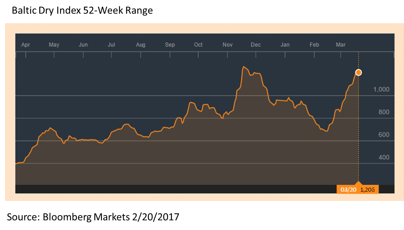 Baltic Dry Index