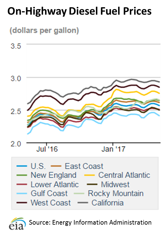 Diesel fuel rates