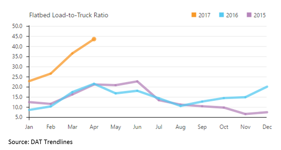Flatbed Load-To-Truck Ratios