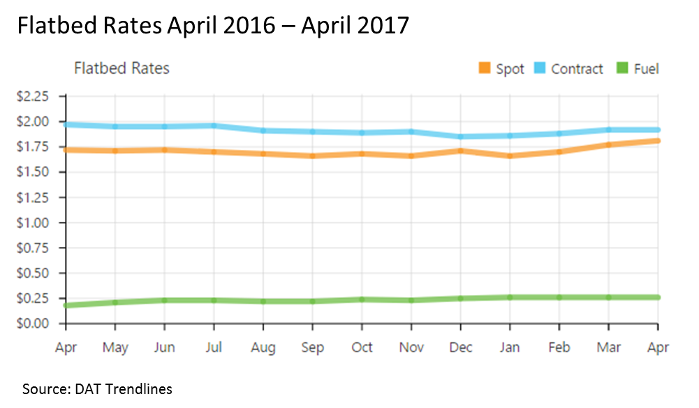 Flatbed rates