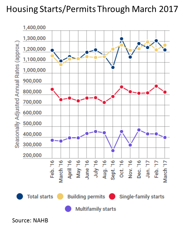Housing Starts Permits Over Time, NAHB