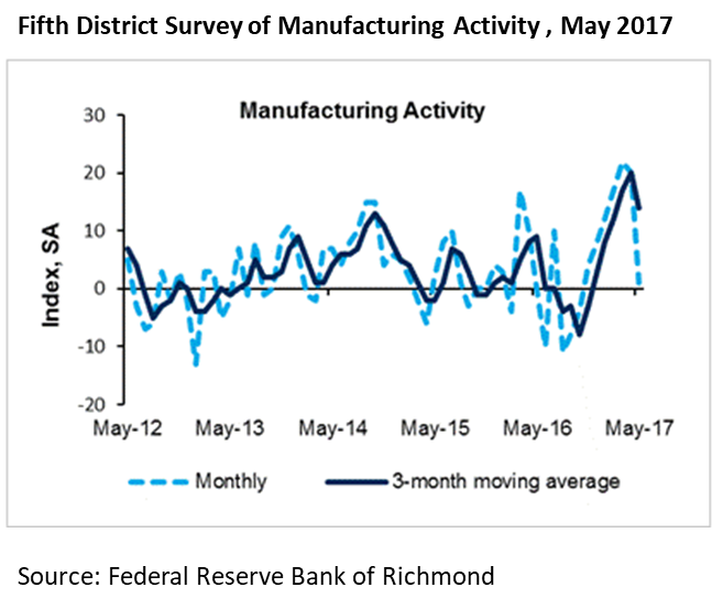 Fifth District Manufacturing Survey, May 2017