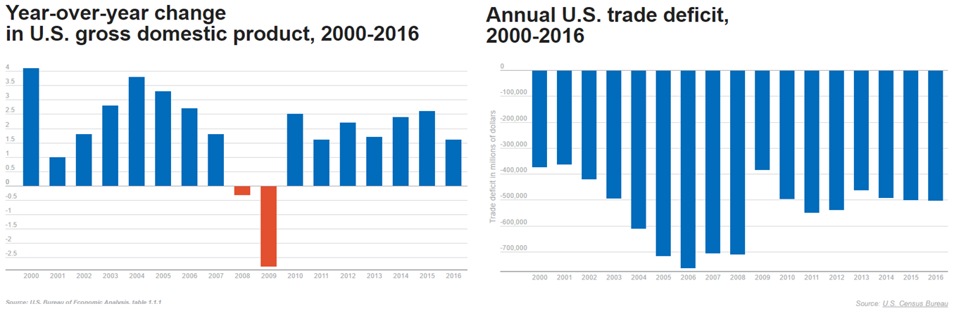 Trade Deficit vs. GDP